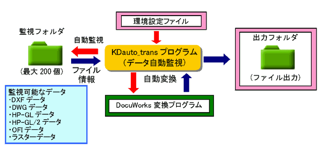 KDauto_trans(DocuWorks出力機能強化版) 概略図