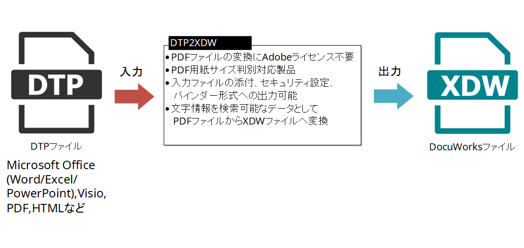 DTP2XDW概略図