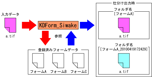 Kdform Siwake 既存ファイルを別フォルダへ出力する