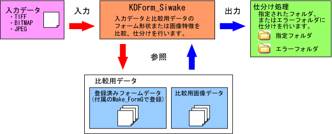 Kdform Siwake イメージファイル仕分けソフト